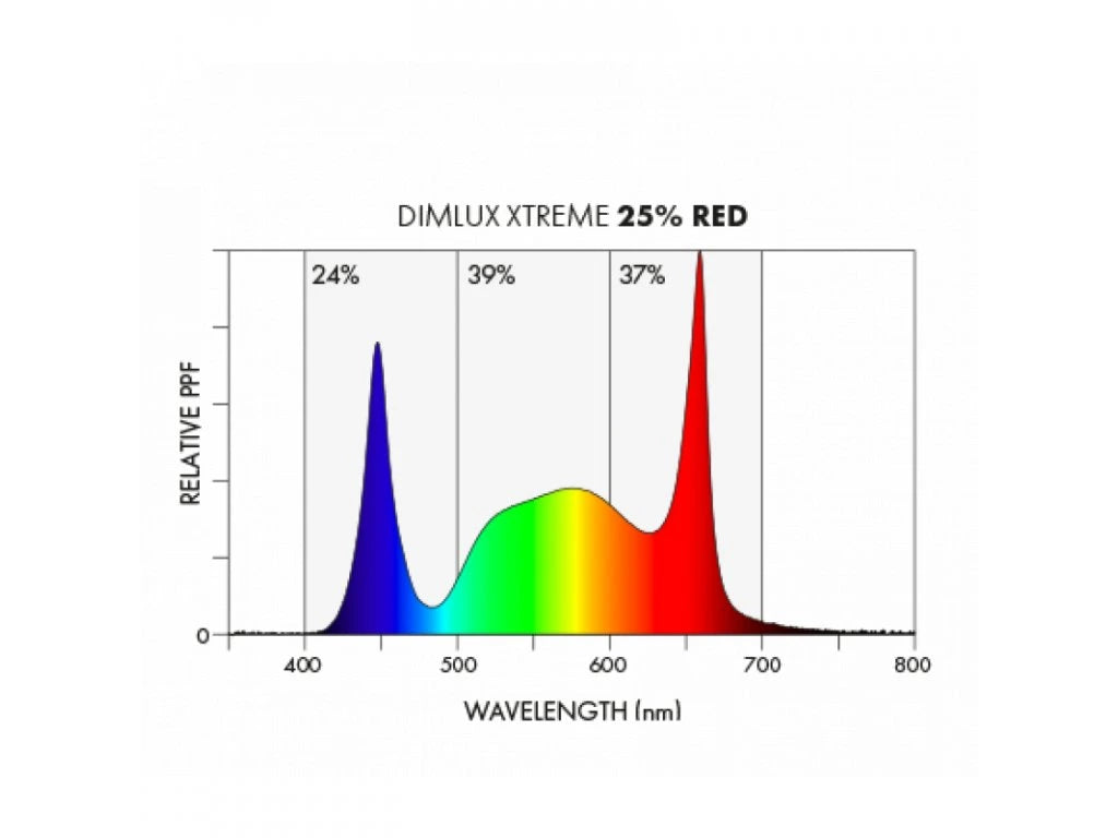 DimLux Xtreme Series LED 750W + NIR DIMLUX