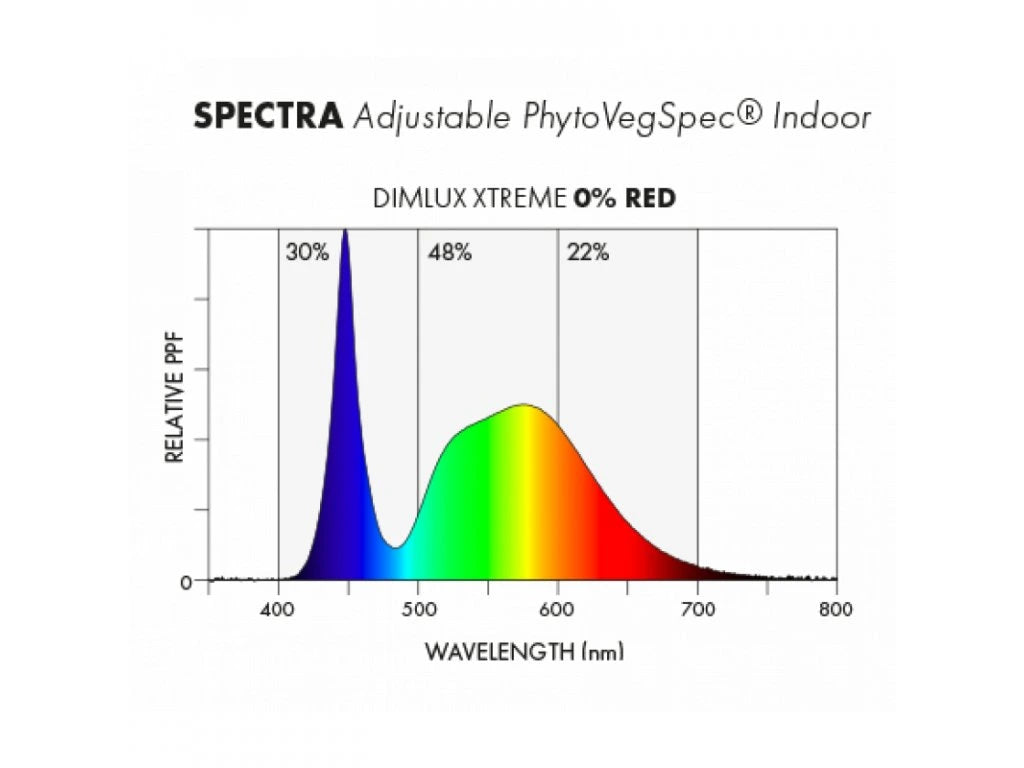 DimLux Xtreme Series LED 750W + NIR